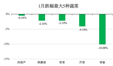 青浦区2025年1月主副食品价格监测情况