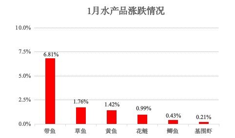 青浦区2025年1月主副食品价格监测情况
