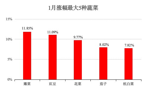 青浦区2025年1月主副食品价格监测情况