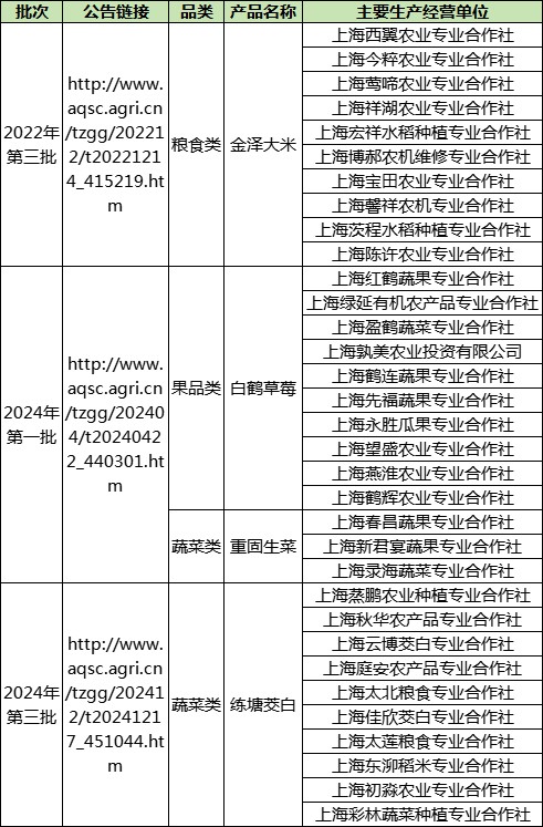 入选“国”字号！这几种青浦特色农产品，每一款都超赞~