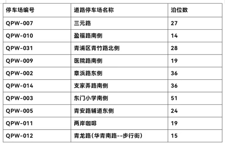 道路停车新升级：青浦区10个智慧道路停车场已投入运营