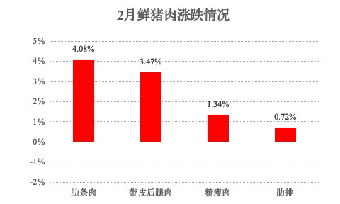 青浦区2025年2月主副食品价格监测情况