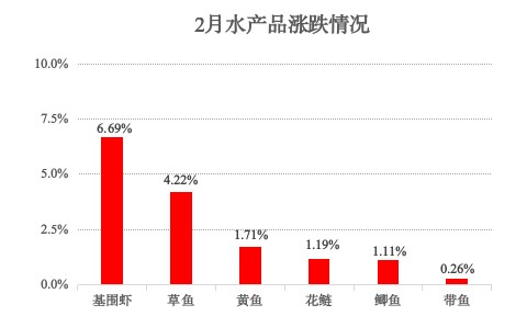 青浦区2025年2月主副食品价格监测情况