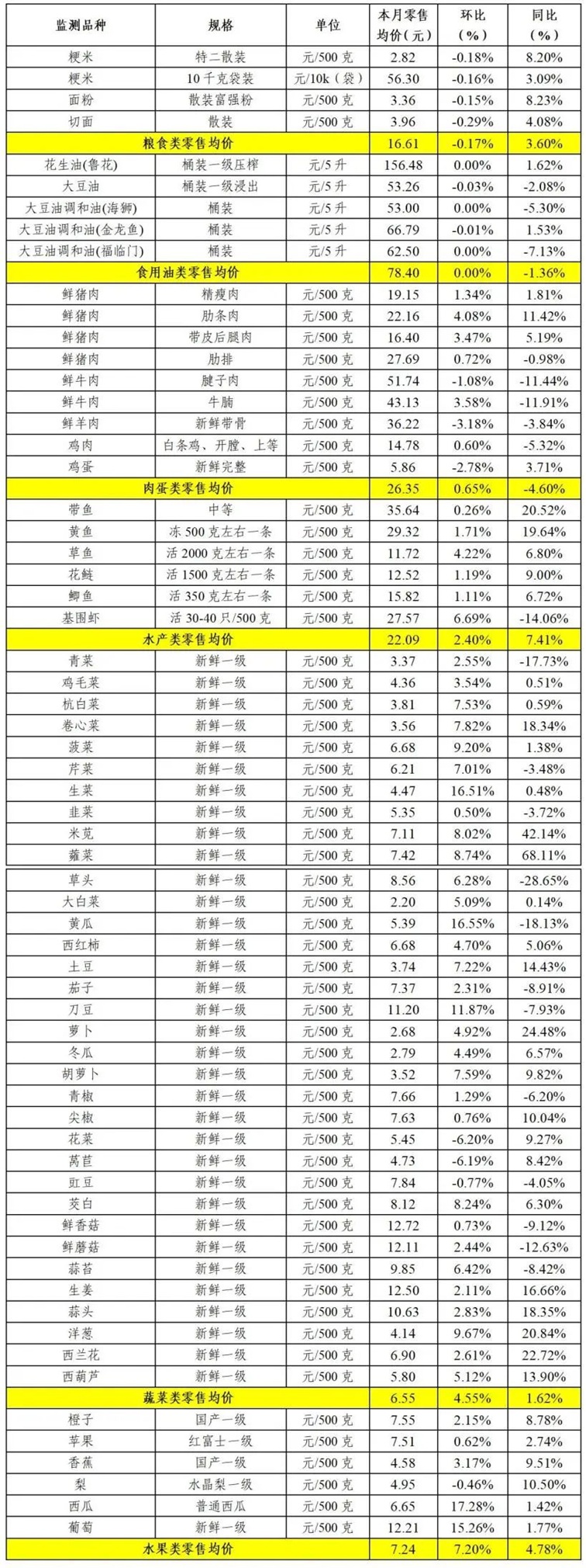 青浦区2025年2月主副食品价格监测情况