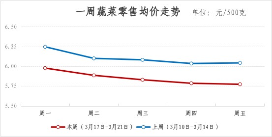 2025年青浦区一周主要主副食品价格监测情况（3月17日-3月21日）