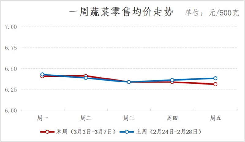 2025年青浦区一周主要主副食品价格监测情况（3月3日-3月7日）