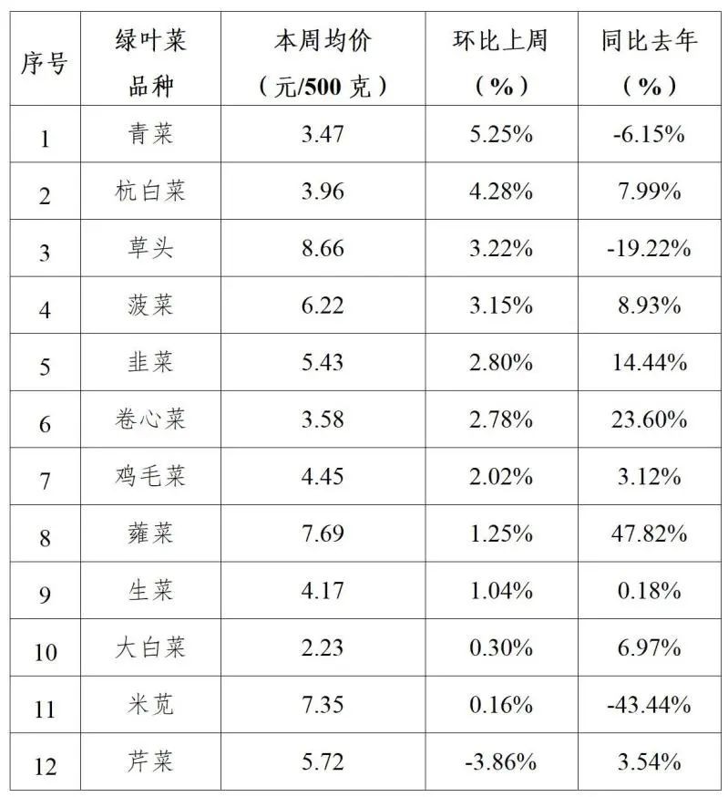 2025年青浦区一周主要主副食品价格监测情况（3月3日-3月7日）