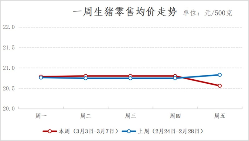 2025年青浦区一周主要主副食品价格监测情况（3月3日-3月7日）