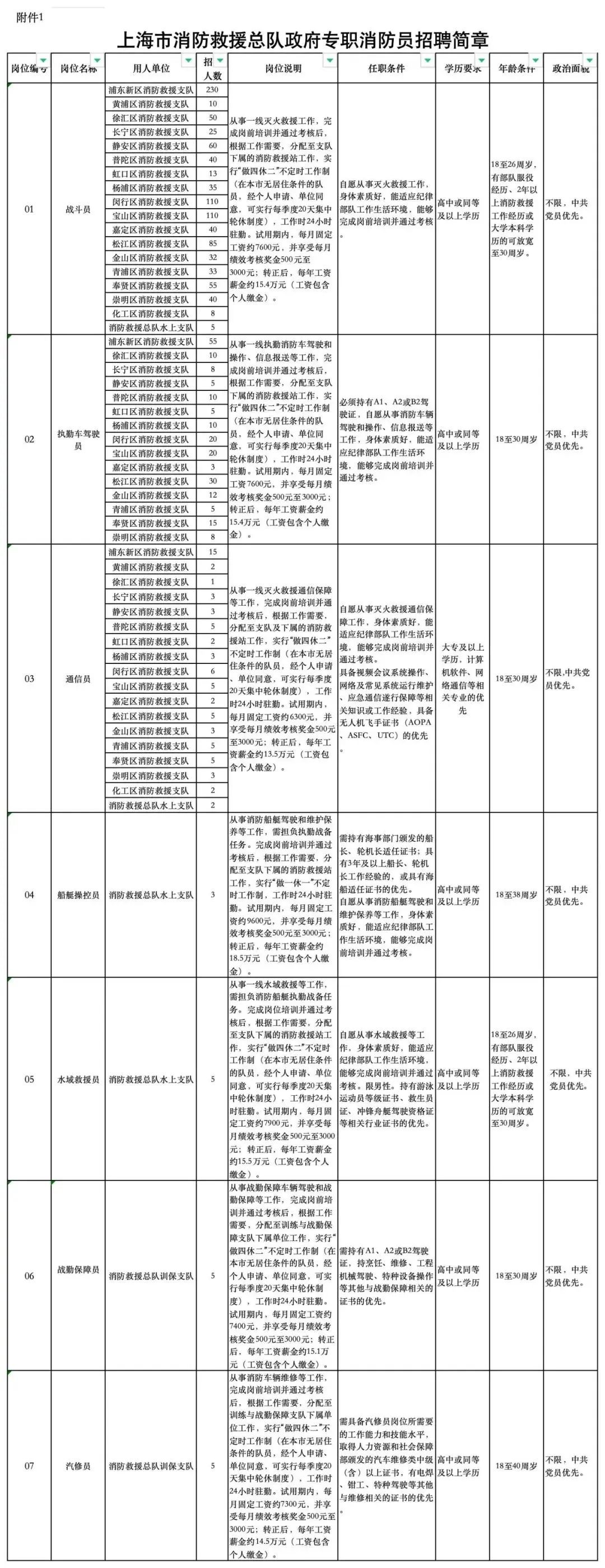2025年青浦区消防救援支队政府专职消防员招聘公告
