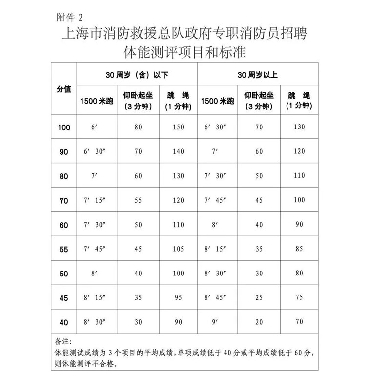 2025年青浦区消防救援支队政府专职消防员招聘公告