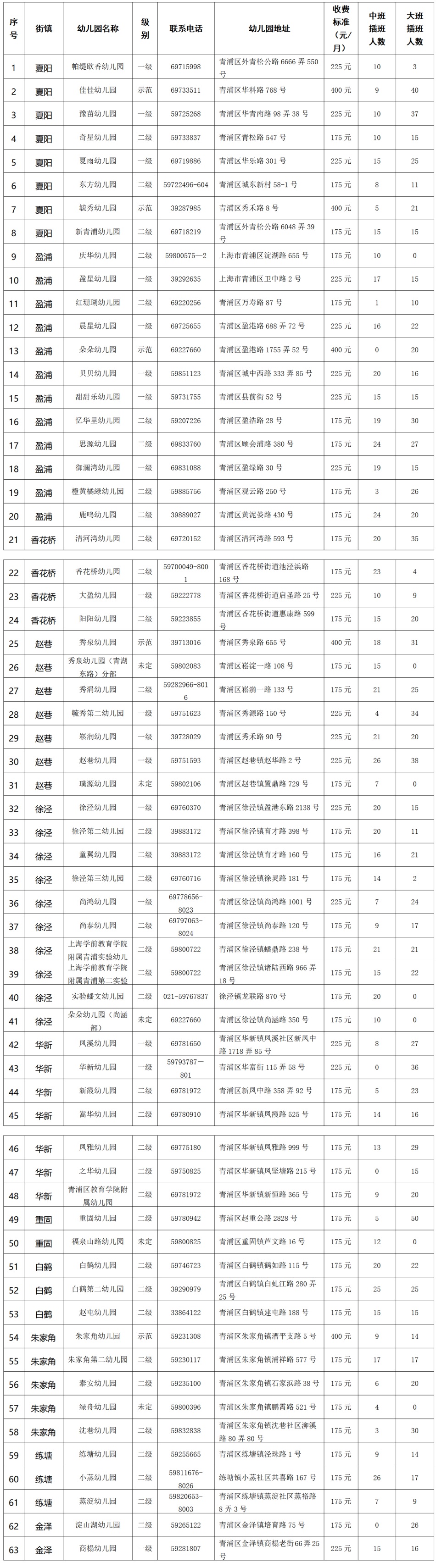 2025年青浦区幼儿园中、大班转园插班安排