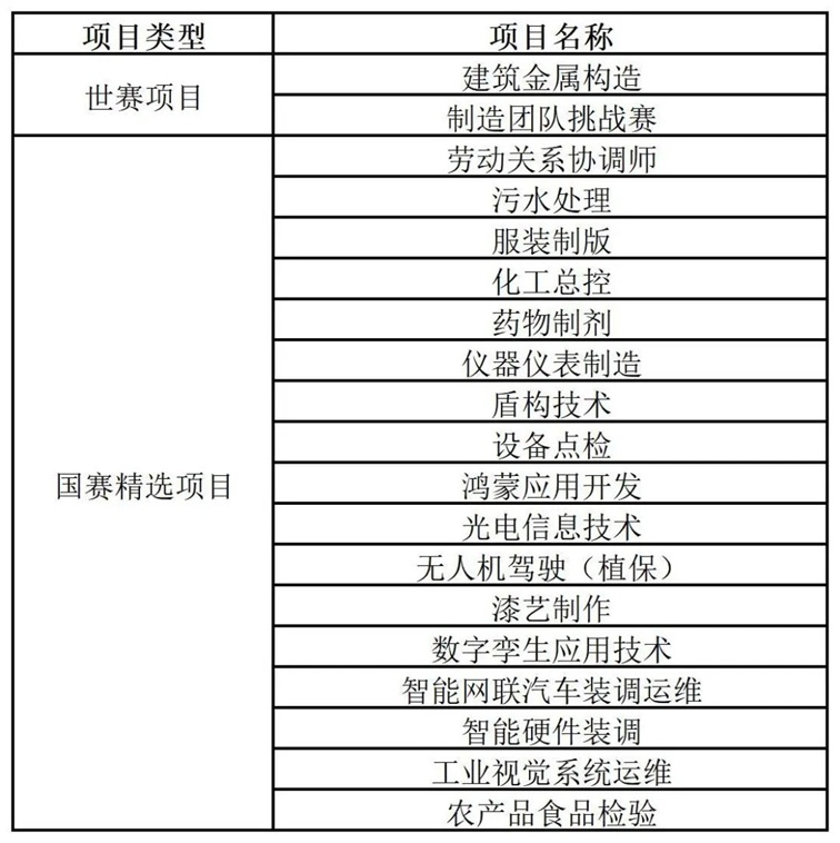 上海市第二届职业技能大赛（第二批比赛项目）青浦区报名启动