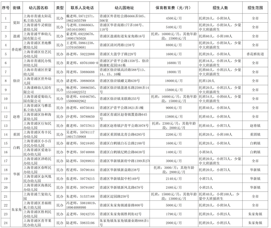 2025年青浦区学前教育阶段适龄幼儿入园公告来啦