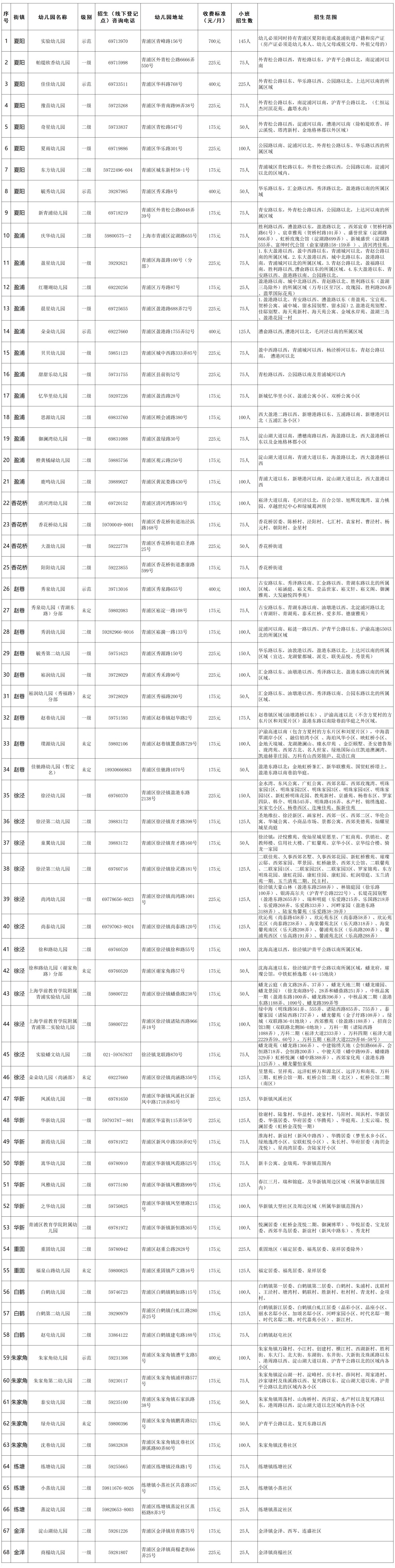 2025年青浦区学前教育阶段适龄幼儿入园公告来啦