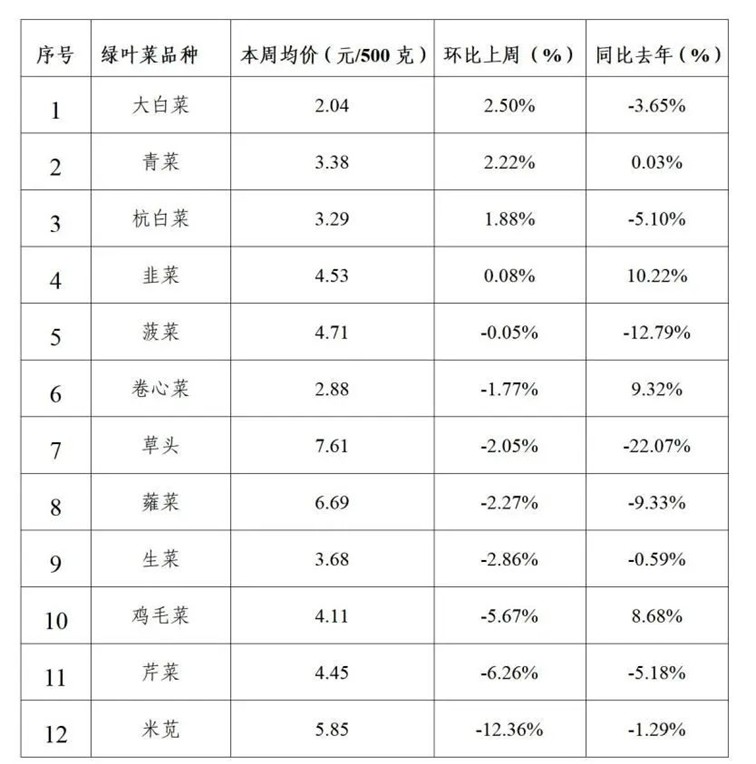 2025年青浦区一周主要主副食品价格监测情况（4月7日-4月11日）