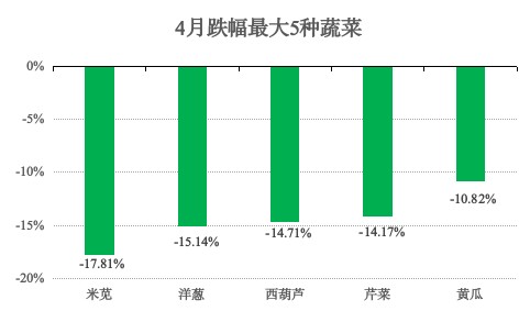 青浦区2025年4月主副食品价格监测情况