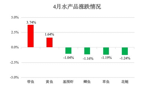 青浦区2025年4月主副食品价格监测情况