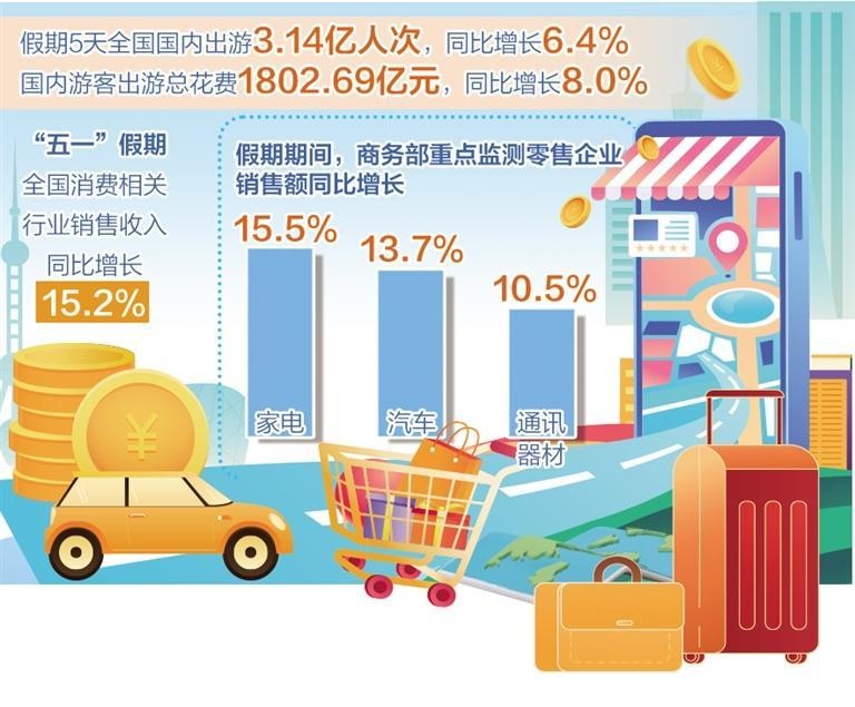 【国务院信息】相关行业销售收入同比增长15.2%——“五一”假期消费热力十足