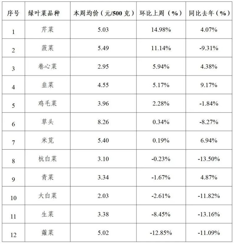 2025年青浦区一周主要主副食品价格监测情况（5月12日-5月16日）