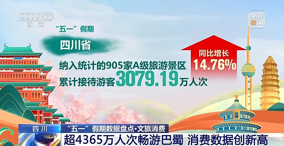 【国务院信息】“五一”假期全国旅游市场大幅升温 一组数据看文旅消费→