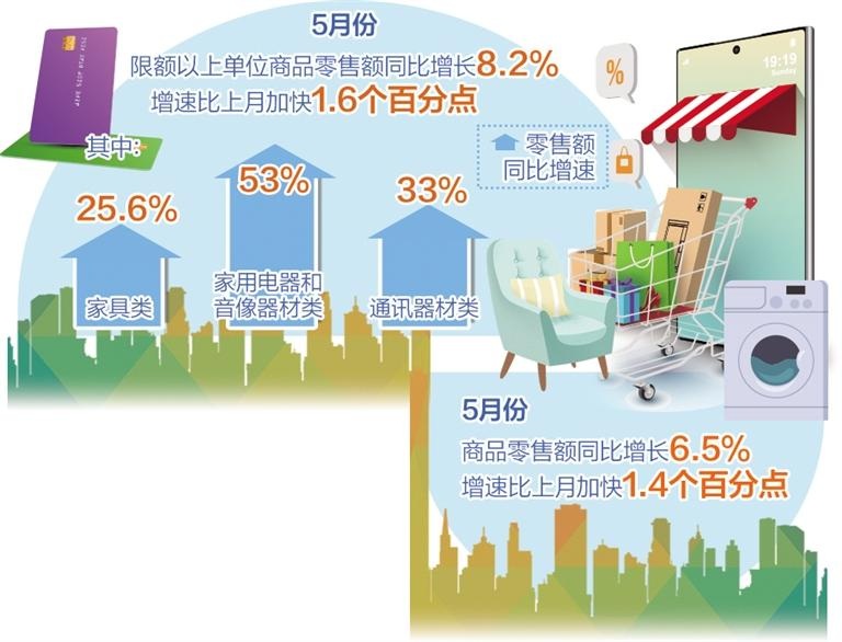 【国务院信息】5月份社会消费品零售总额同比增长6.4%——消费市场向好态势更加稳固