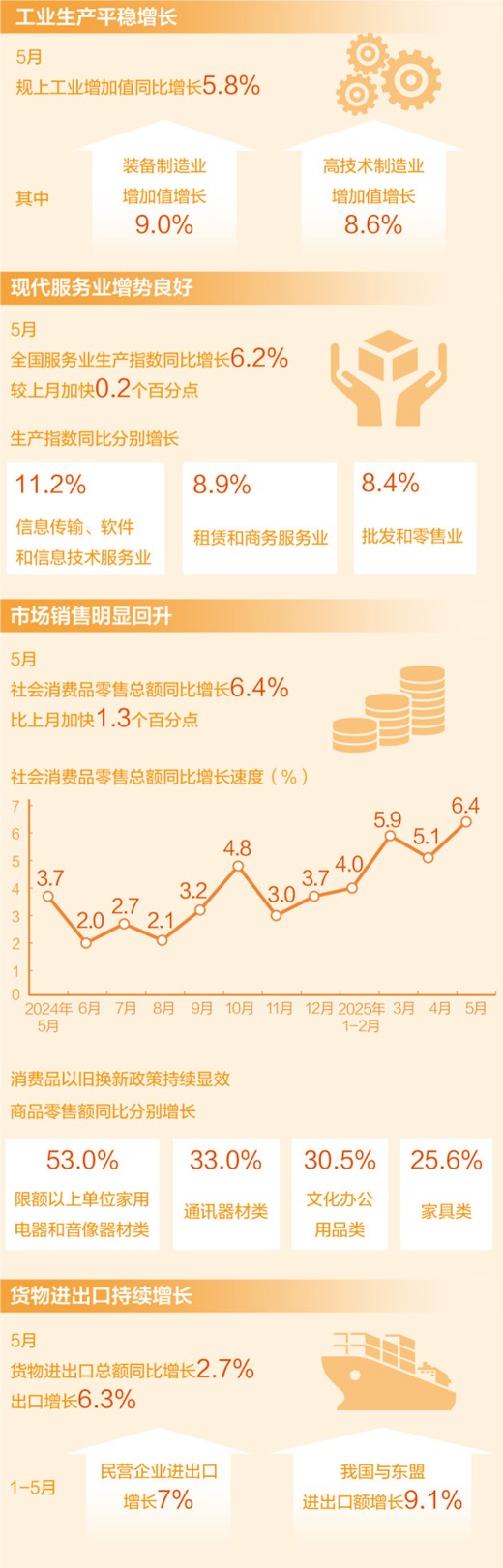 【国务院信息】需求扩大、供给增加，新动能持续壮大——5月经济运行总体平稳、稳中有进（权威发布）