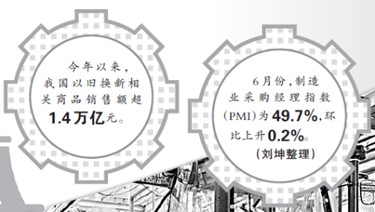 【国务院信息】“我们的产品越卖越火啦”——“两新”政策推动内需潜力持续释放