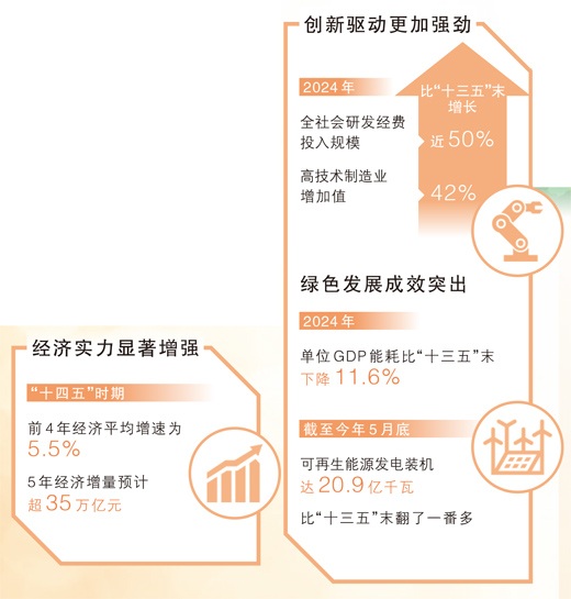 【国务院信息】距离“十四五”规划收官还有不到180天，多项指标进展超过预期——这些成就的取得，都与你我有关（权威发布）