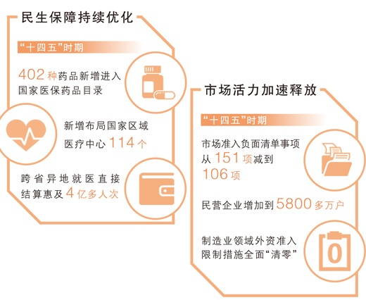 【国务院信息】距离“十四五”规划收官还有不到180天，多项指标进展超过预期——这些成就的取得，都与你我有关（权威发布）