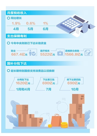 【国务院信息】保民生、促消费，财政政策有力度有温度