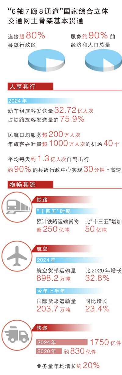 【国务院信息】综合交通运输体系持续完善，六项主要指标已于去年提前完成——“人享其行、物畅其流”正加快实现（权威发布·高质量完成“十四五”规划）