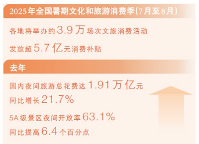 【国务院信息】多地创新业态和场景——夜间经济，让灯火更亮（大数据观察·暑期消费）