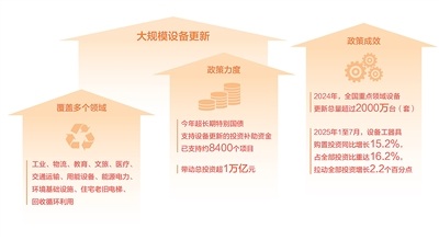 【国务院信息】今年超长期特别国债支持设备更新的投资补助资金带动总投资超一万亿元——大规模设备更新带来什么（深度观察）