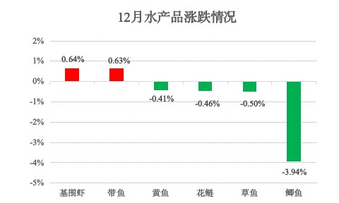 青浦区2025年12月主副食品价格监测情况