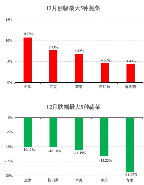 青浦区2025年12月主副食品价格监测情况