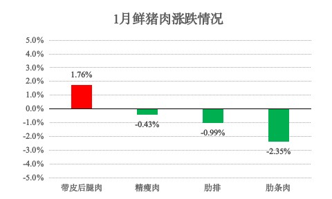 青浦区2026年1月主副食品价格监测情况