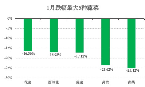 青浦区2026年1月主副食品价格监测情况