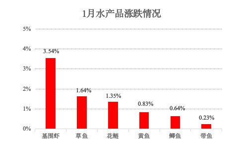 青浦区2026年1月主副食品价格监测情况
