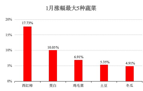 青浦区2026年1月主副食品价格监测情况