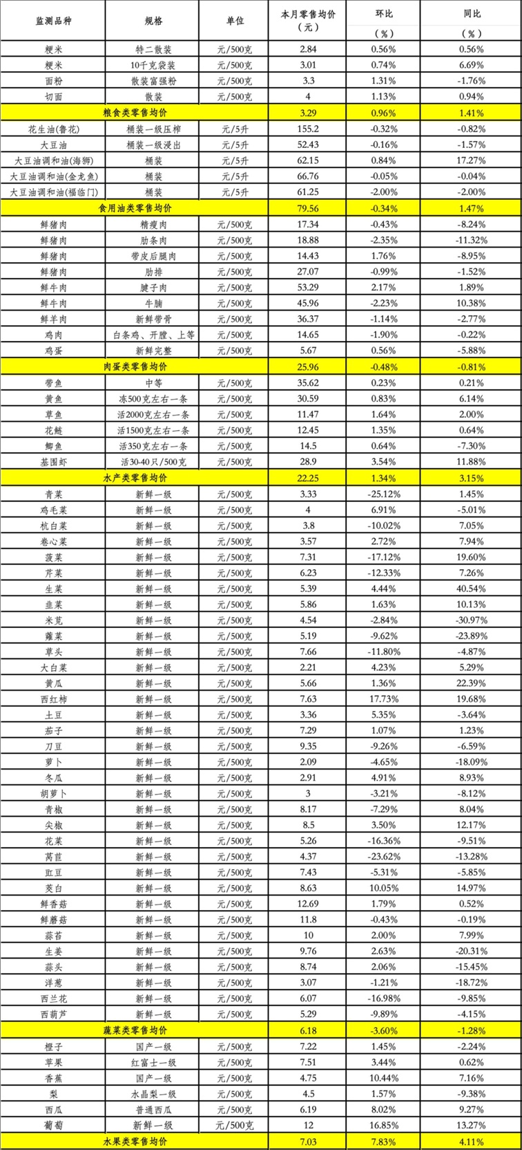 青浦区2026年1月主副食品价格监测情况