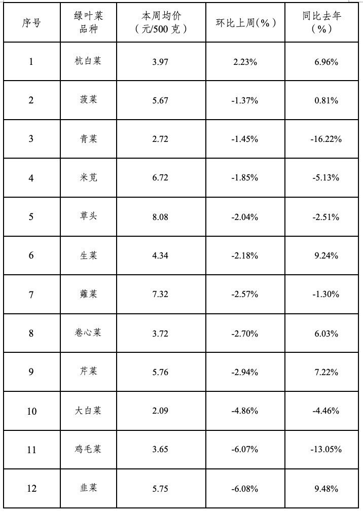2026年青浦区一周主要主副食品价格监测情况(3月9日—3月13日) 2026年青浦区一周主要主副食品价格监测情况(3月9日—3月13日)