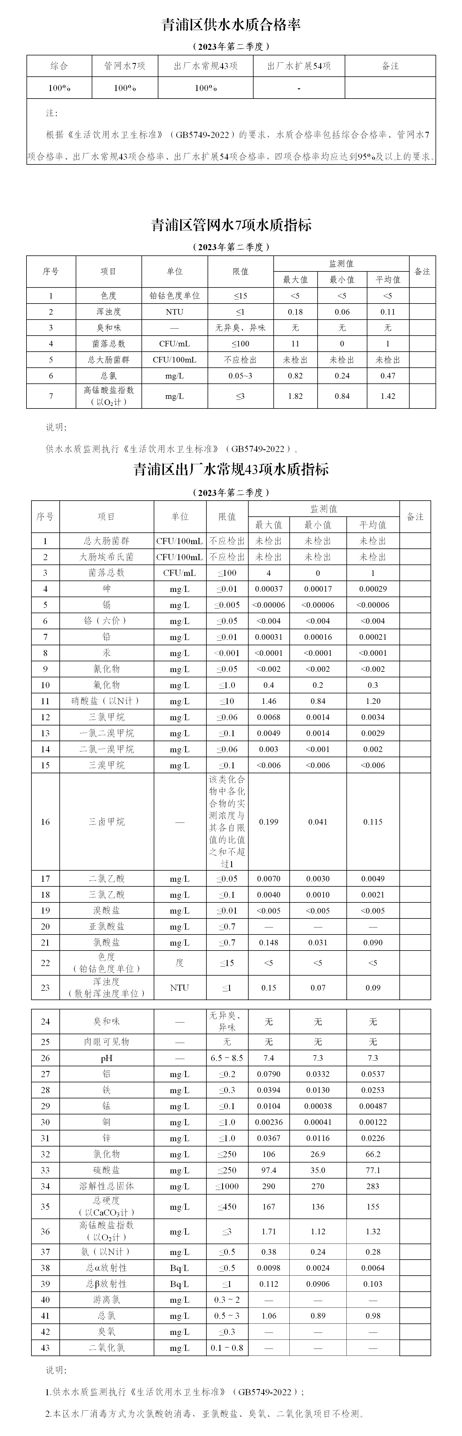 2023年二季度水质信息公开.png