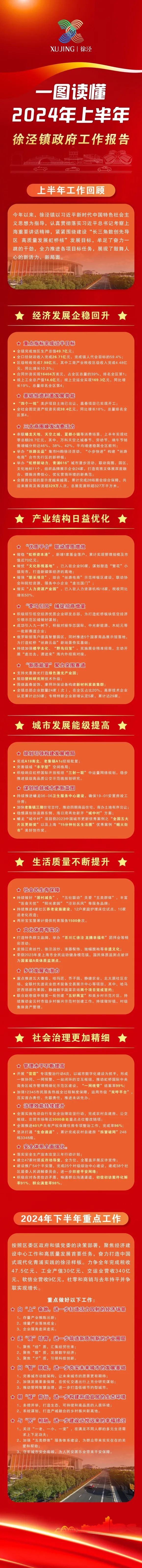 图片解读：徐泾镇人民政府关于2024年上半年工作情况和下半年重点工作安排的报告.jpg